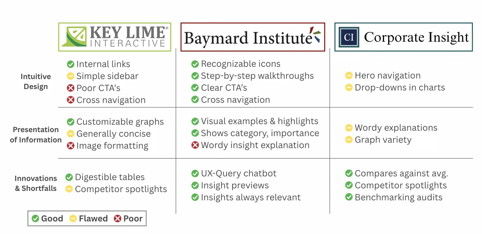 Comparison chart of Key Lime Interactive, Baymard Institute, and Corporate Insight across Intuitive Design, Presentation of Information, and Innovations and Shortfalls, with each point rated Good, Flawed, or Poor.