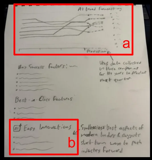 Hand-drawn sketch of a report page with a line graph marked ‘AI trend forecasting’ and a boxed ‘Best-in-class features’ section.