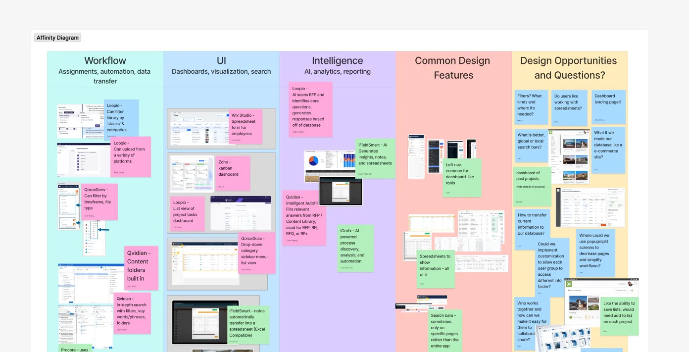 Affinity diagram with five color-coded columns: Workflow, UI, Intelligence, Common Design Features, and Design Opportunities, filled with sticky notes and competitor screenshots.