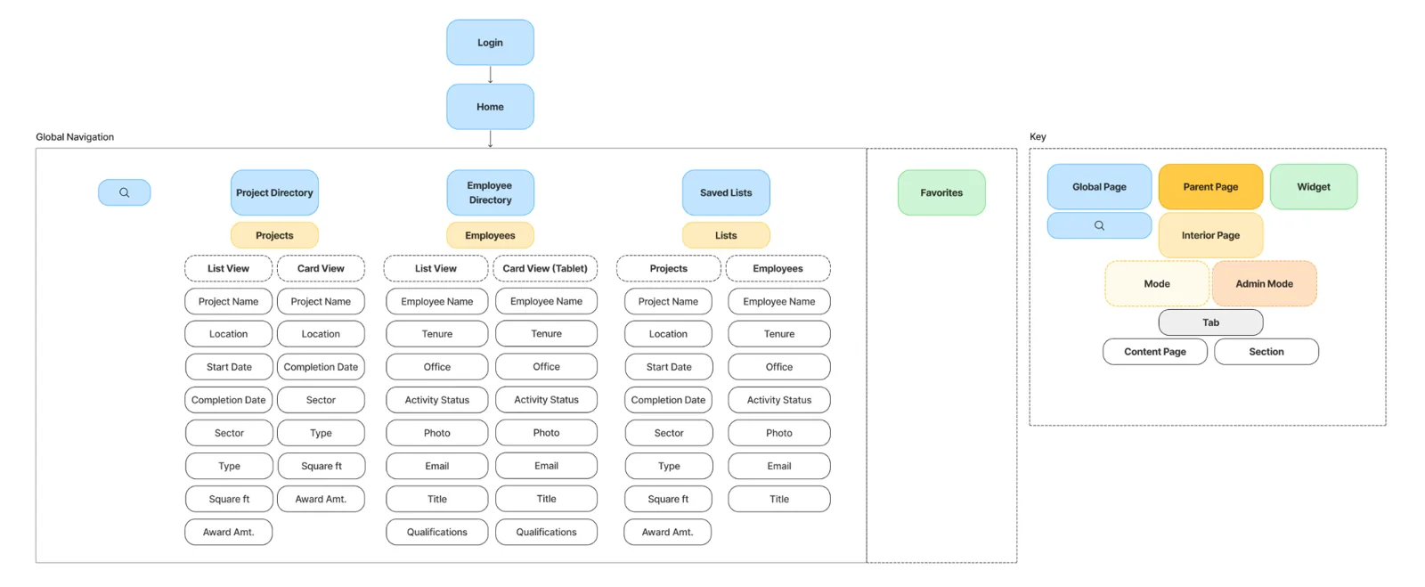 Information architecture diagram. Login leads to Home, which branches to Project Directory, Employee Directory, and Saved Lists, each with child pages and a color key for page types.