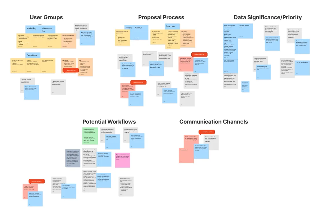 Sticky-note clusters labeled User Groups, Proposal Process, Data Significance and Priority, Potential Workflows, and Communication Channels.